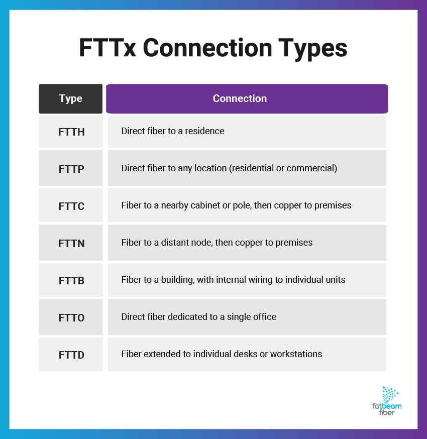 A table showing the FTTx connection types in the left column and the connection they offer in the right column.