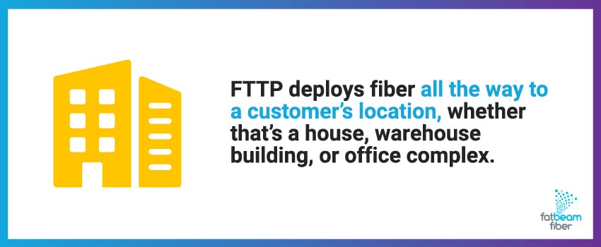 FTTP deploys fiber all the way to a customer’s location, whether that’s a house, warehouse building, or office complex.