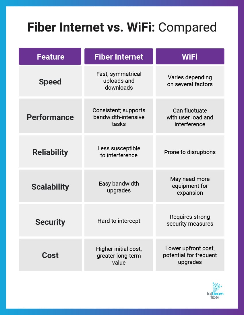 A chart comparing fiber internet vs. WiFi based on speed, performance, and other factors.