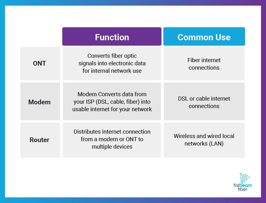 A chart breaking down the differences between ONTs, modems, and routers.