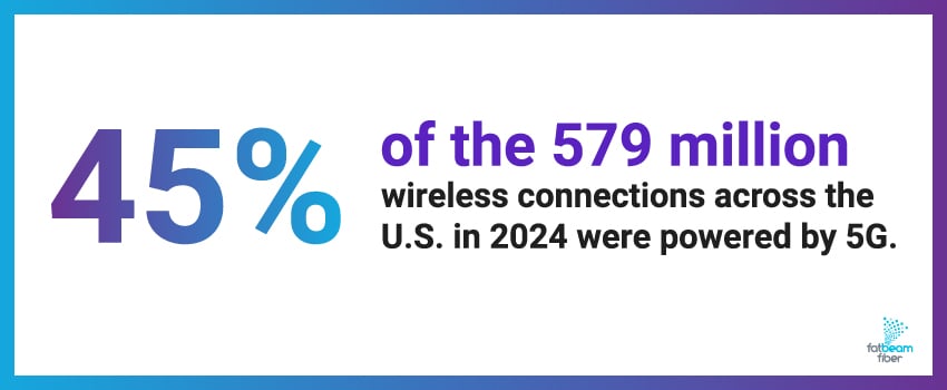 45% of the 579 million wireless connections across the U.S. in 2024 were powered by 5G.