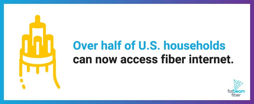 Over half of U.S. households can now access fiber internet.