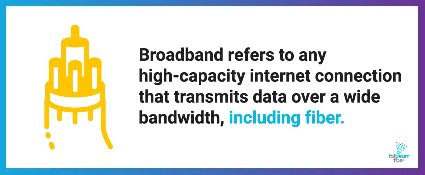 Broadband refers to any high-capacity internet connection that transmits data over a wide bandwidth, including fiber.