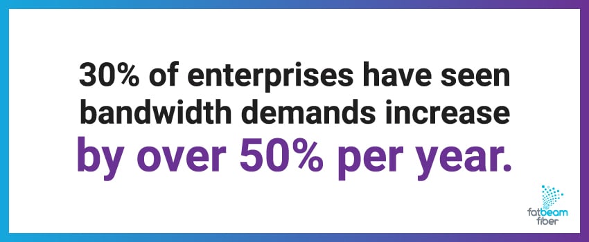 30% of enterprises have seen bandwidth demands increase by over 50% per year.