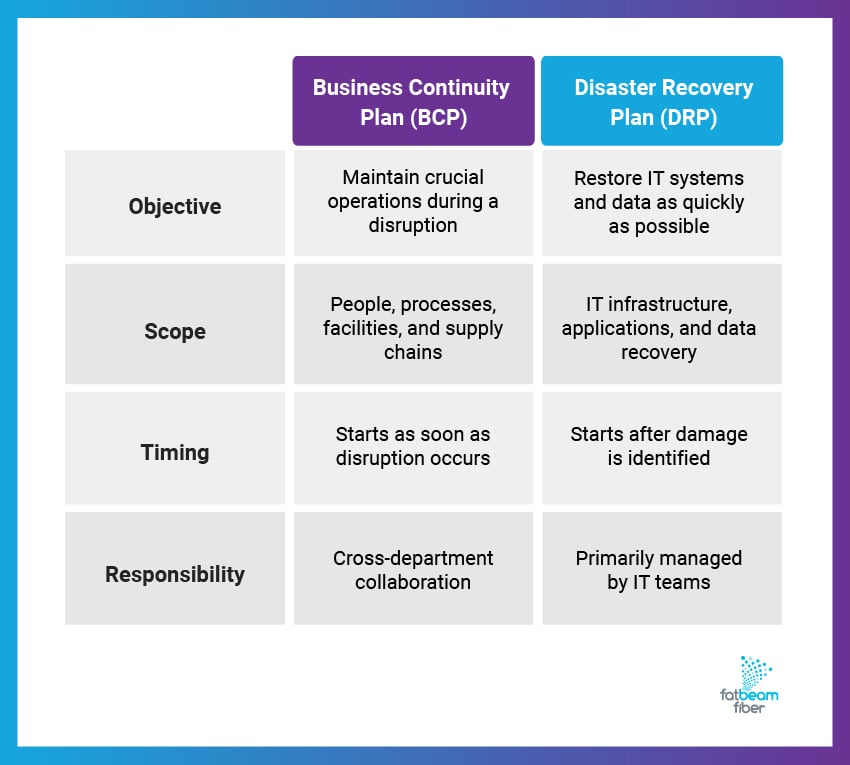 A chart comparing BCP and DRP based on objective, scope, timing, and responsibility.