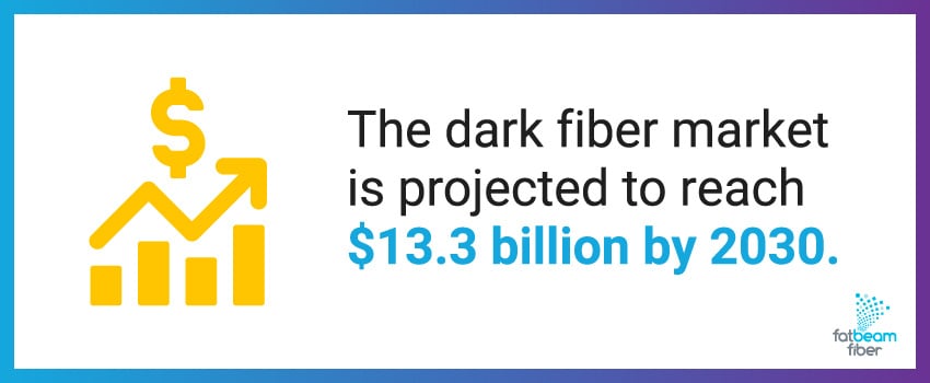 The dark fiber market is projected to reach $13.3 billion by 2030.