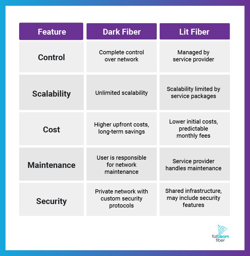 A chart comparing dark fiber and lit fiber based on features like control, cost, security, and more.