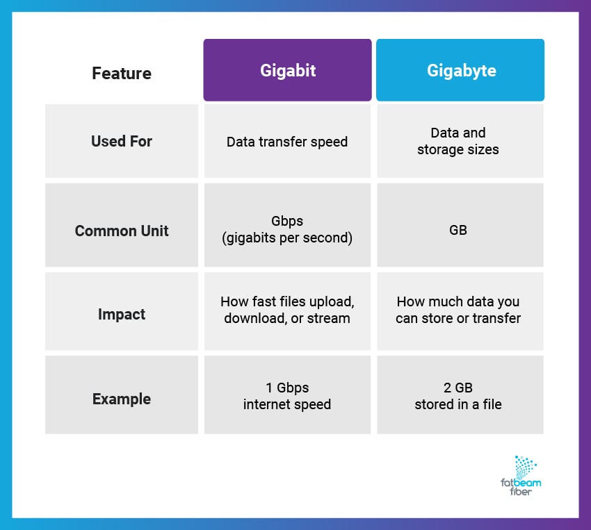 A chart comparing gigabit and gigabyte based on use cases, impact, and more.