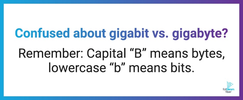 Confused about gigabit vs. gigabyte? Remember: Capital “B” means bytes, lowercase “b” means bits.