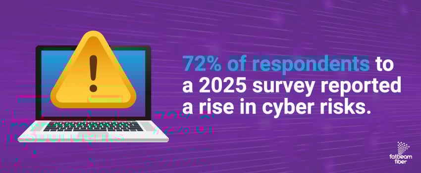72% of respondents to a 2025 survey reported a rise in cyber risks.