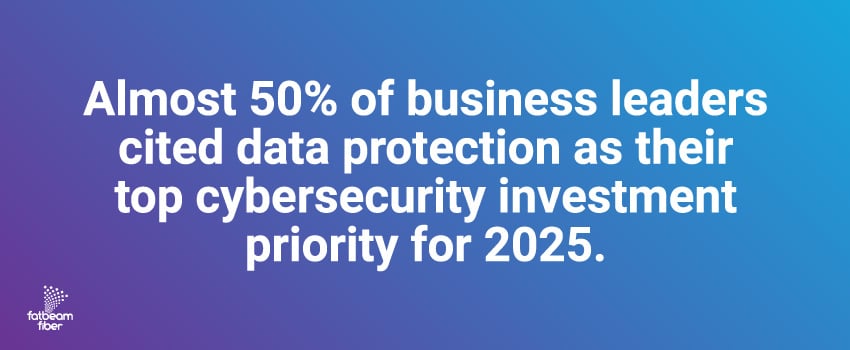 Almost 50% of business leaders cited data protection as their top cybersecurity investment priority for 2025.