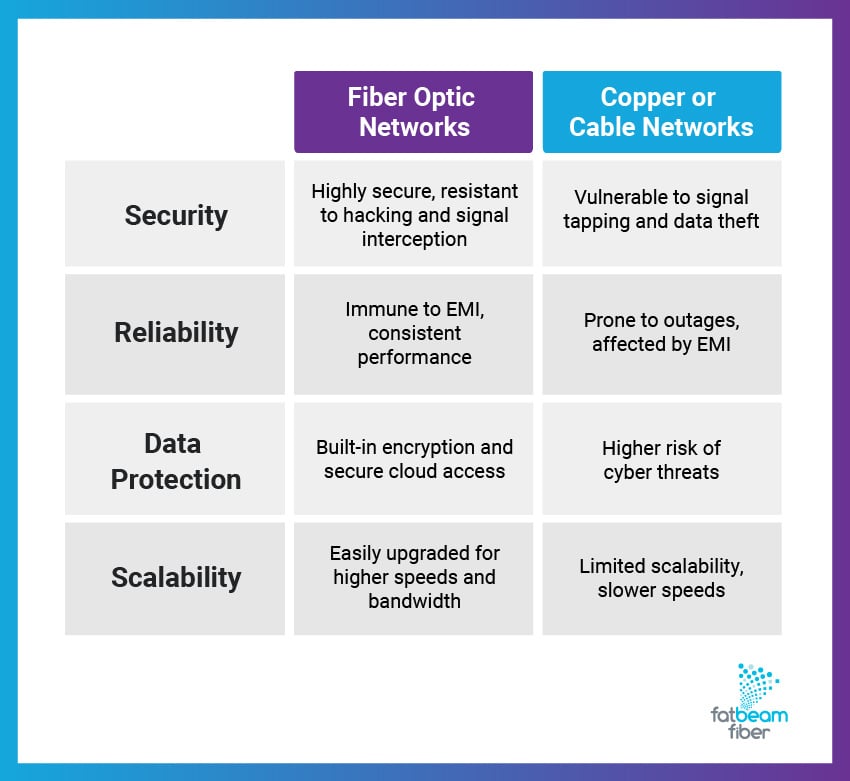 A chart comparing fiber optic networks and copper or cable networks based on factors like security, reliability, data protection, and more.