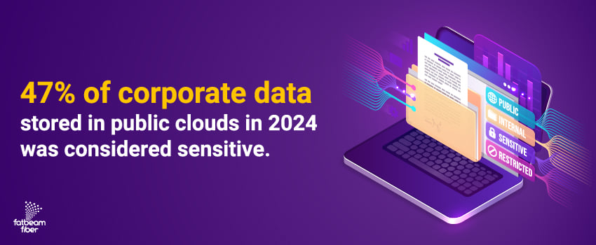 47% of corporate data stored in public clouds in 2024 was considered sensitive.