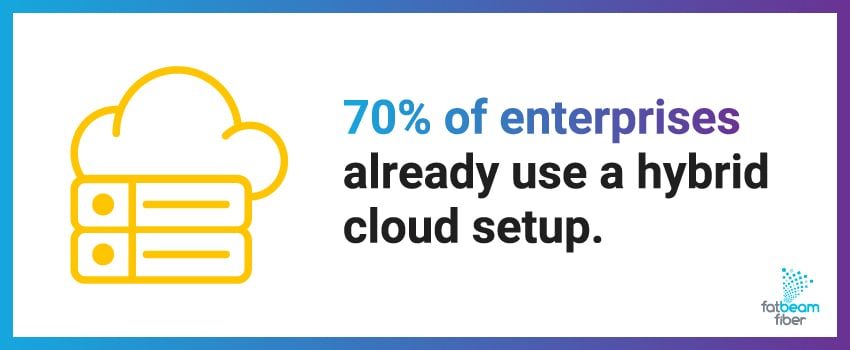 70% of enterprises already use a hybrid cloud setup.