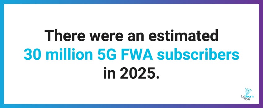 There were an estimated 30 million 5G FWA subscribers in 2025.