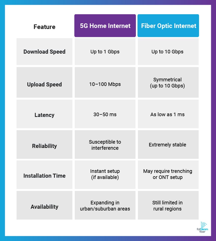 A chart comparing 5G home internet and fiber optic internet based on features like download and upload speed, latency, reliability, and more.