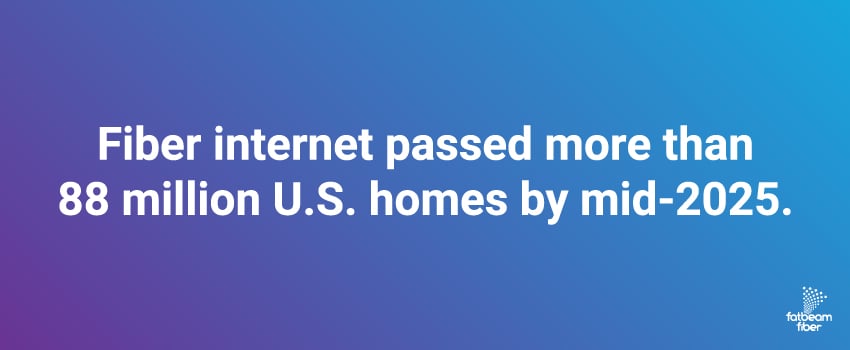 Fiber internet passed more than 88 million U.S. homes by mid-2025.
