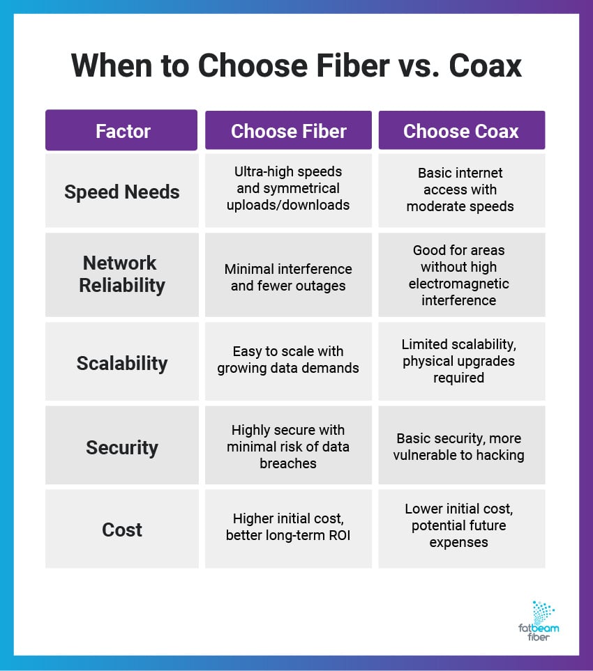 A comparison chart titled "When to Choose Fiber vs. Coax" that compares fiber and coax based on the factors speed, reliability, scalability, security, and cost.