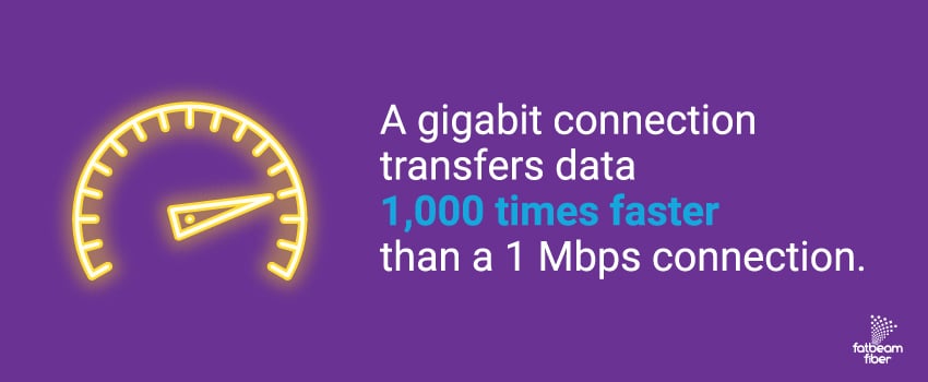 A gigabit connection transfers data 1,000 times faster than a 1 Mbps connection.
