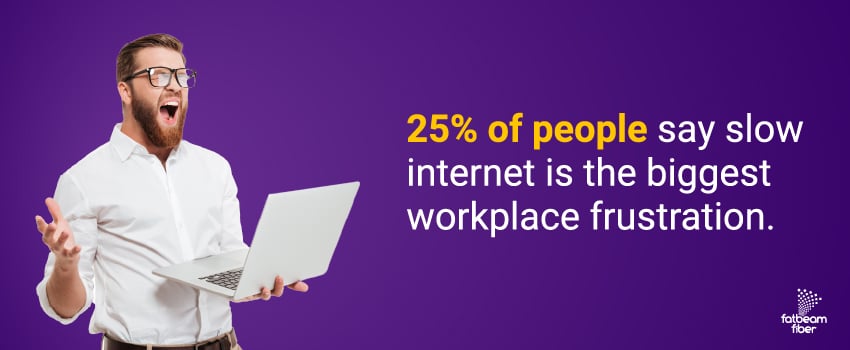 25% of people say slow internet is the biggest workplace frustration.