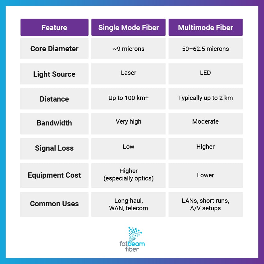 A chart comparing single mode and multimode fiber based on features like core diameter, light source, distance, etc.