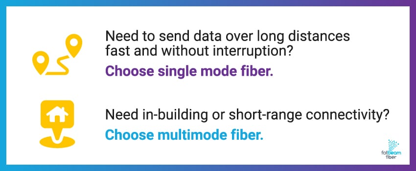 Need to send data over long distances fast and without interruption? Choose single mode fiber. Need in-building or short-range connectivity? Choose multimode fiber.