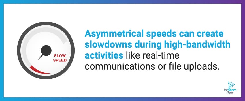 Asymmetrical speeds can create slowdowns during high-bandwidth activities like real-time communications or file uploads.