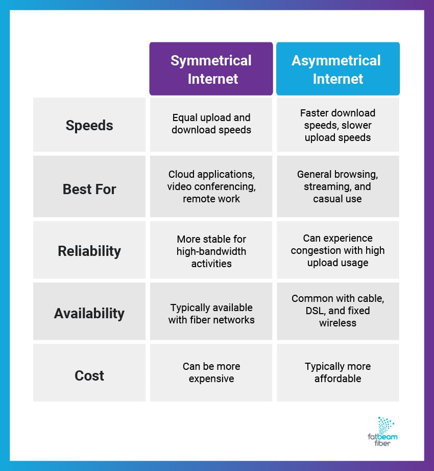 A table comparing symmetrical internet speeds vs. asymmetrical internet.