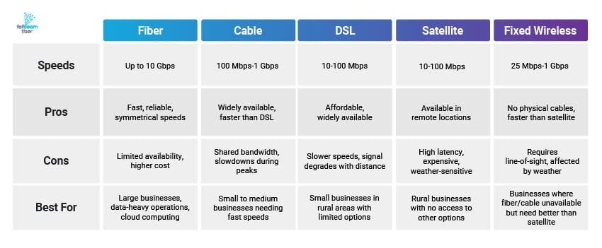 A chart comparing different internet types, including fiber, cable, DSL, satellite, and fixed wireless, based on speeds, pros, cons, and use cases.