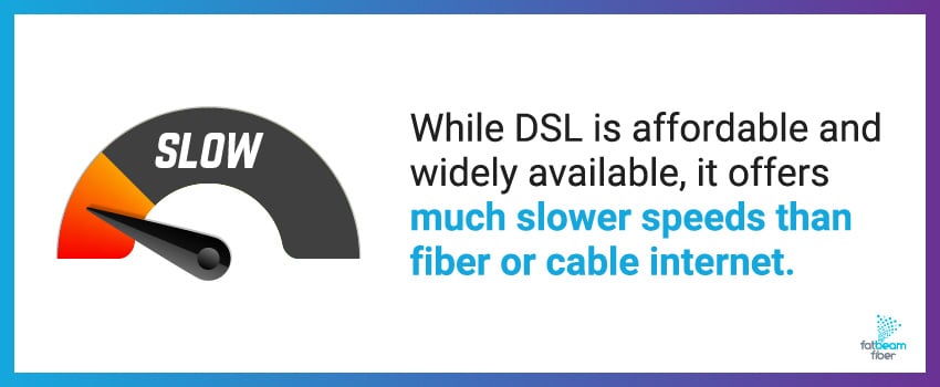 While DSL is affordable and widely available, it offers much slower speeds than fiber or cable internet.