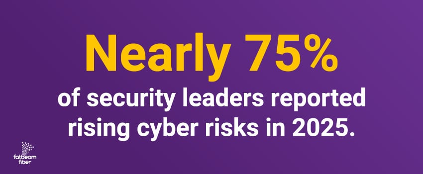 Nearly 75% of security leaders reported rising cyber risks in 2025.