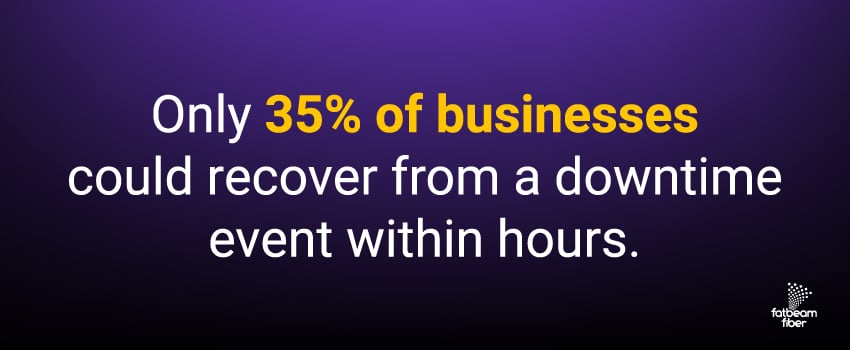 Only 35% of businesses could recover from a downtime event within hours.