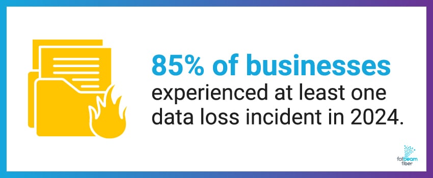 85% of businesses experienced at least one data loss incident in 2024.