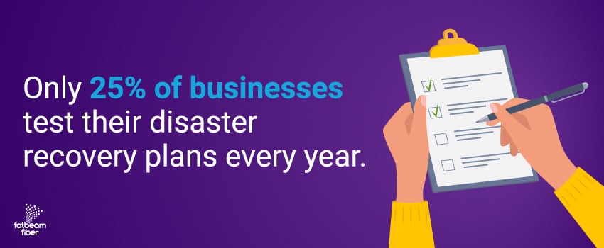 Only 25% of businesses test their disaster recovery plans every year.