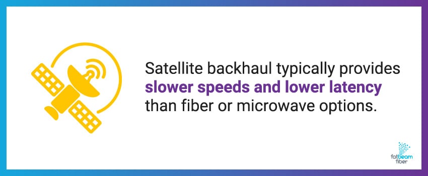 Satellite backhaul typically provides slower speeds and lower latency than fiber or microwave options.