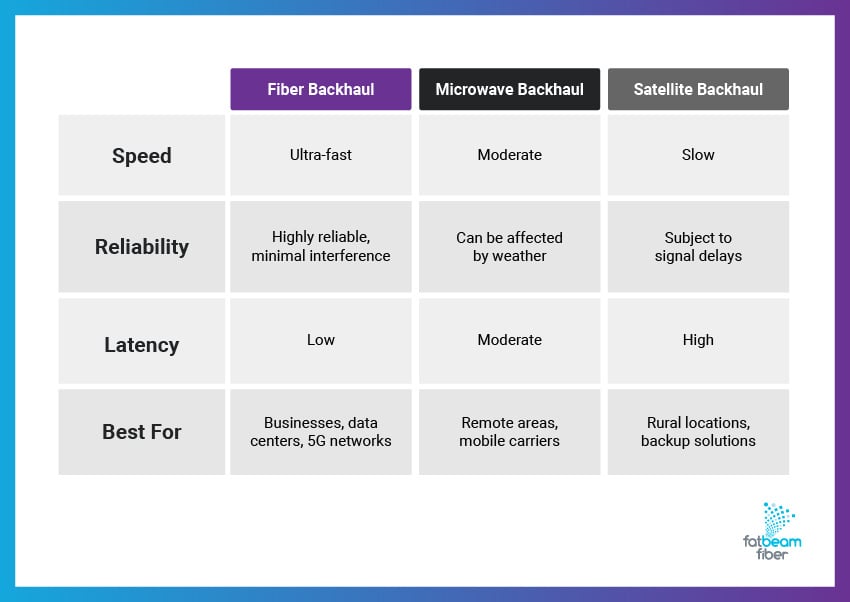A chart comparing fiber backhaul, microwave backhaul, and satellite backhaul based on speed, reliability, latency, and use cases.