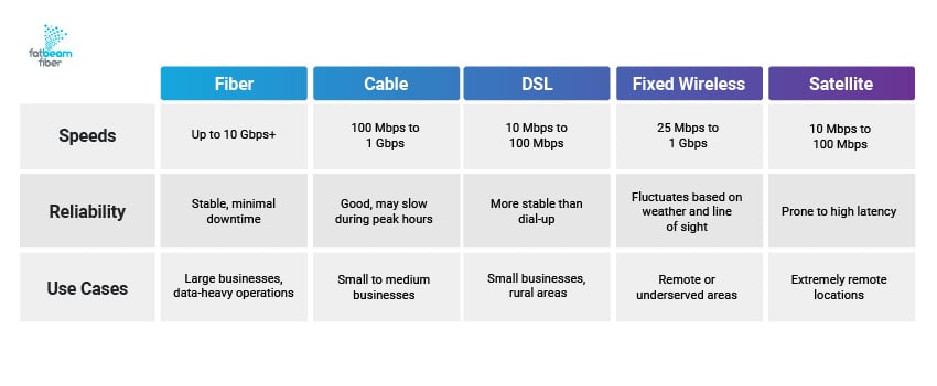 A chart comparing differences types of business broadband, including fiber, cable, DSL, fixed wireless, and satellite, based on speed, reliability, and use cases.