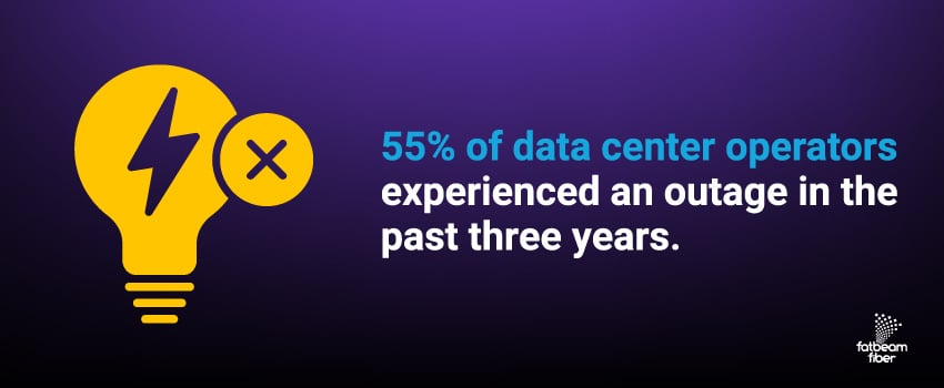55% of data center operators experienced an outage in the past three years.