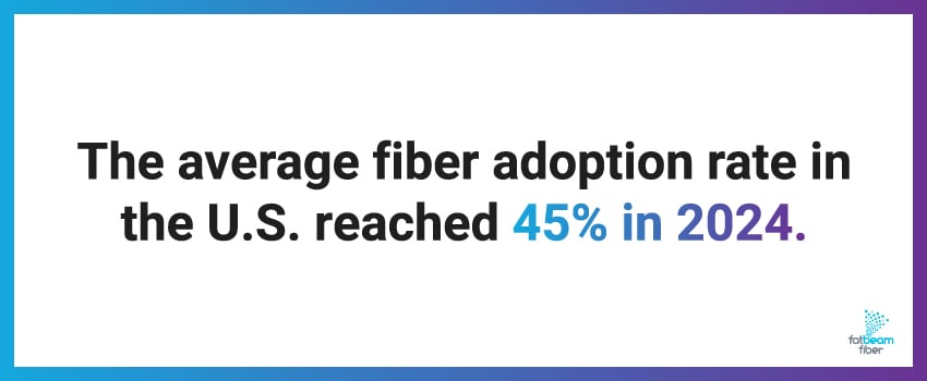 The average fiber adoption rate in the U.S. reached 45% in 2024.