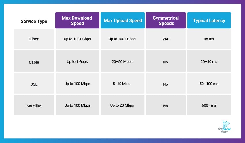 A table comparing fiber, cable, DSL, and satellite based on max download and upload speed, symmetrical speeds, and typical latency.