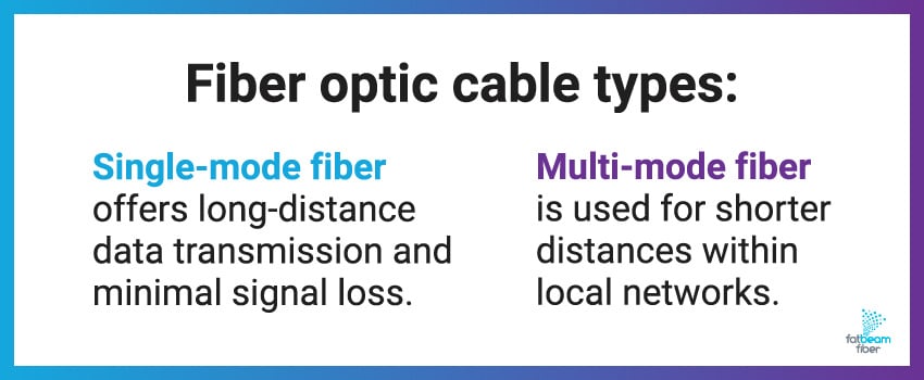 Fiber optic cable types include single-mode fiber, which offers long-distance data transmission and minimal signal loss, and multi-mode fiber, which is used for shorter distances within local networks.