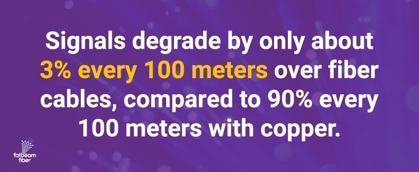 Signals degrade by only about 3% every 100 meters over fiber cables, compared to 90% every 100 meters with copper.
