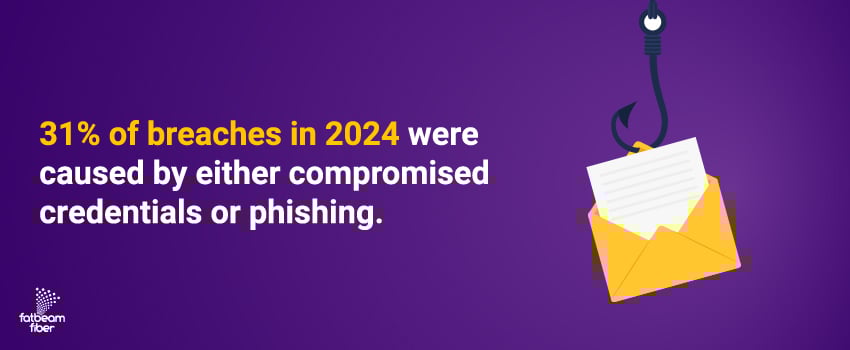31% of breaches in 2024 were caused by either compromised credentials or phishing.