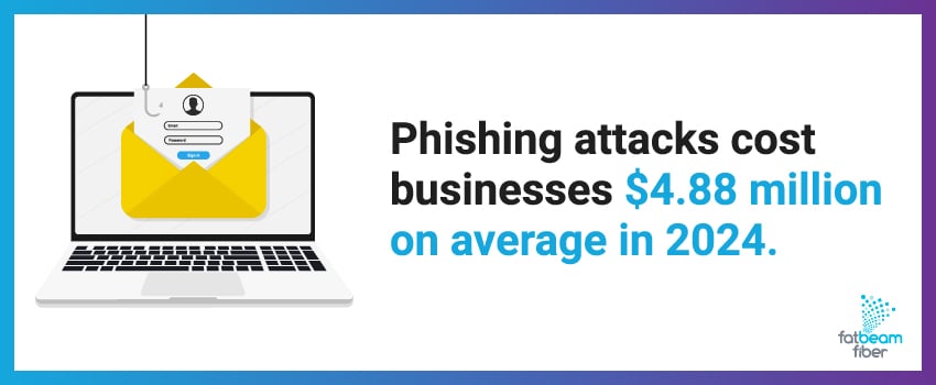 Phishing attacks cost businesses $4.88 million on average in 2024.