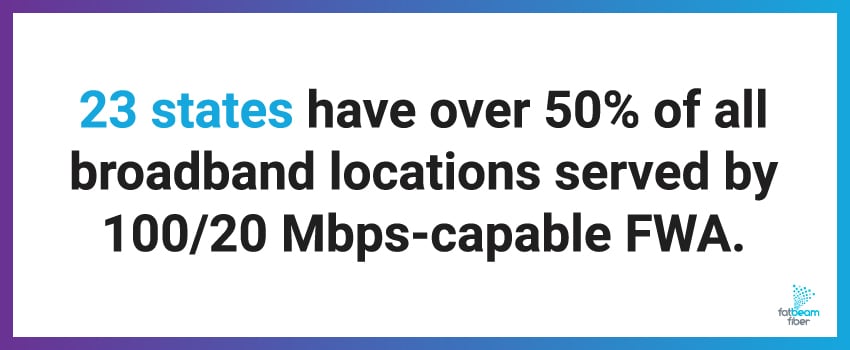 23 states have over 50% of all broadband locations served by 100/20 Mbps-capable FWA.