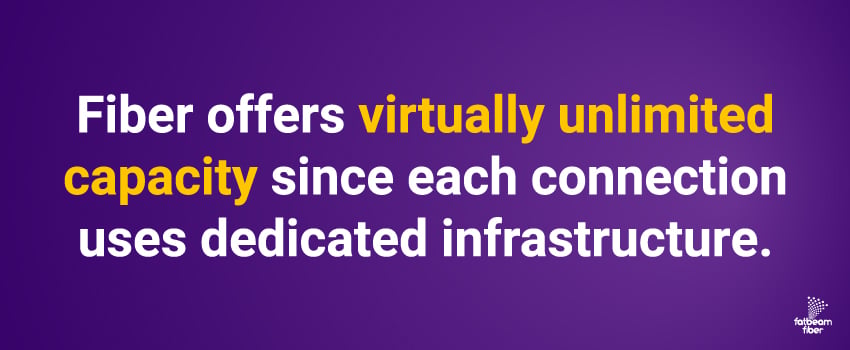 Fiber offers virtually unlimited capacity since each connection uses dedicated infrastructure.
