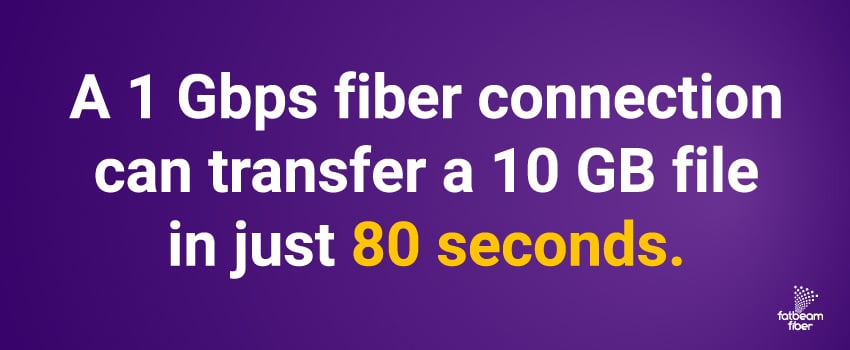 A 1 Gbps fiber connection can transfer a 10 GB file in just 80 seconds.