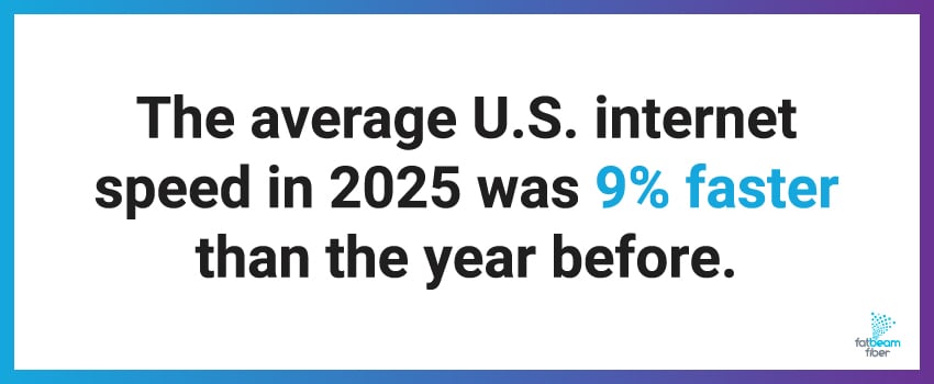 The average U.S. internet speed in 2025 was 9% faster than the year before.