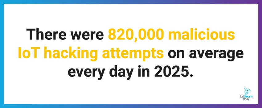 There were 820,000 malicious IoT hacking attempts on average every day in 2025.