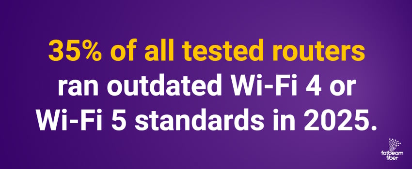 35% of all tested routers ran outdated Wi-Fi 4 or Wi-Fi 5 standards in 2025.